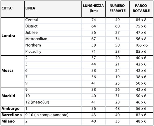 Roma-Lido: potrebbe essere la linea E della metropolitana romana?