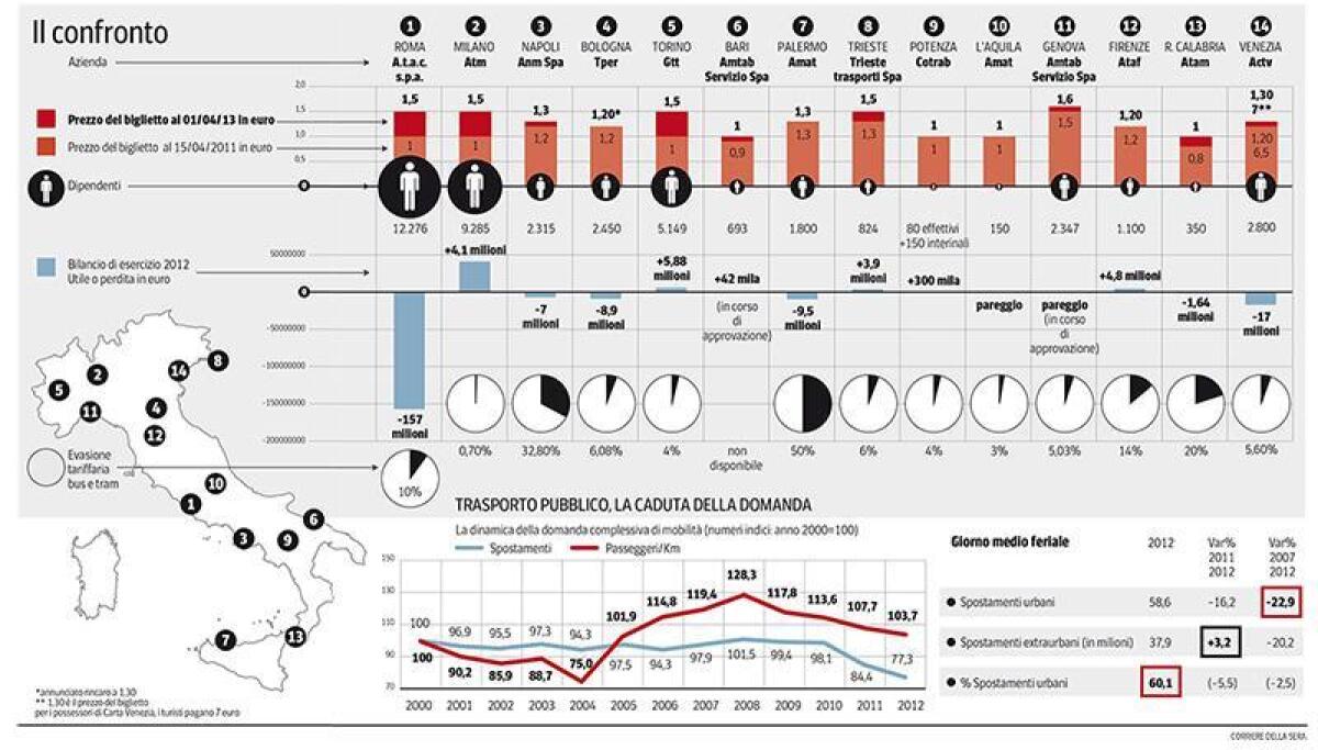 La crisi della mobilità pubblica - 