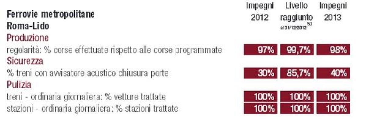 Il livello del Servizio sulla #RomaLido - 