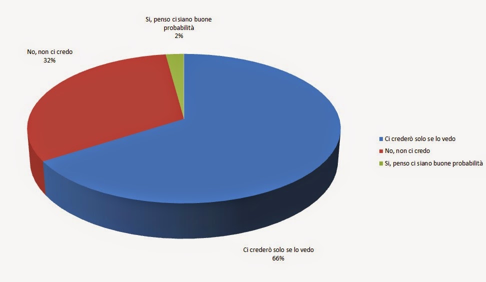 Sondaggio sulla Roma-Lido