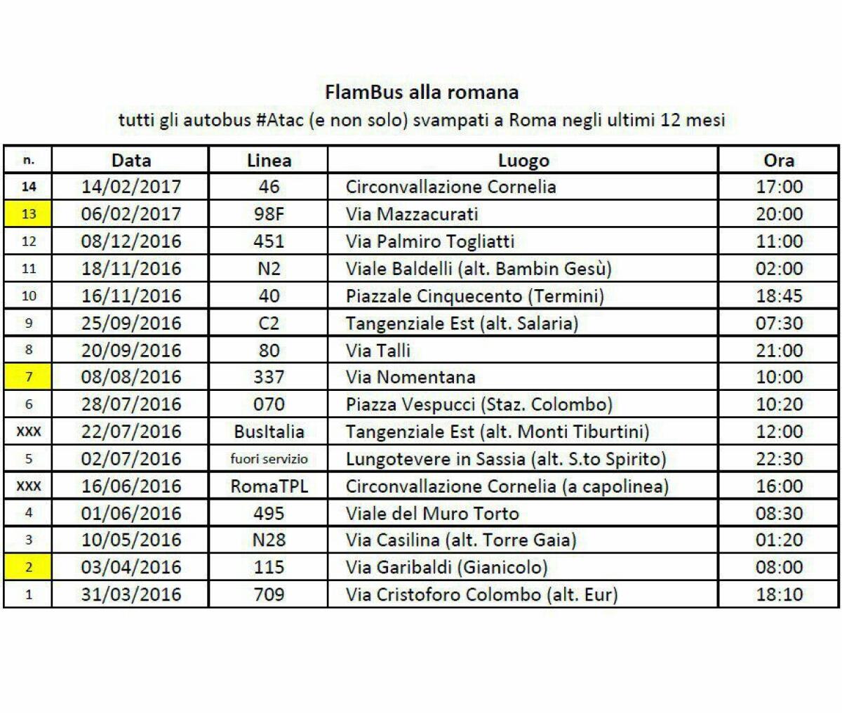 12 mesi di autobus flambè - 