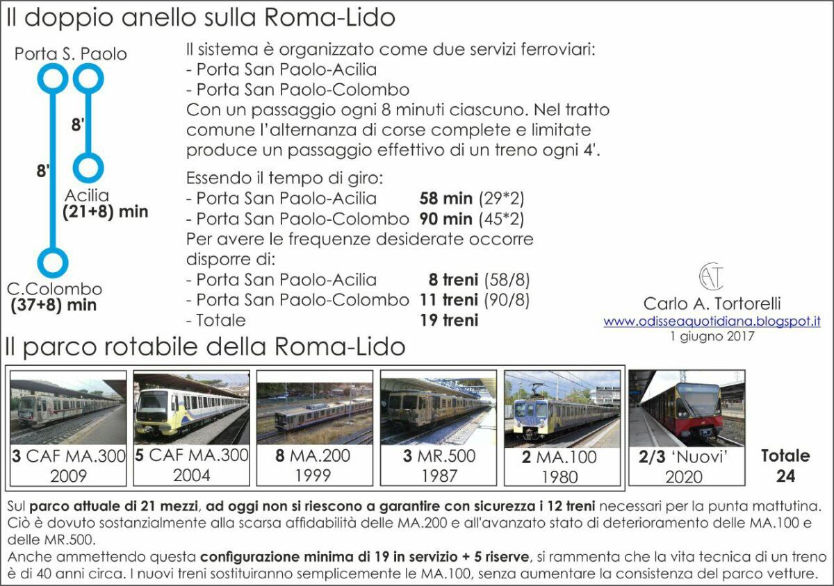 Potenziare il servizio della Roma-Lido per il progetto del nuovo Stadio - 