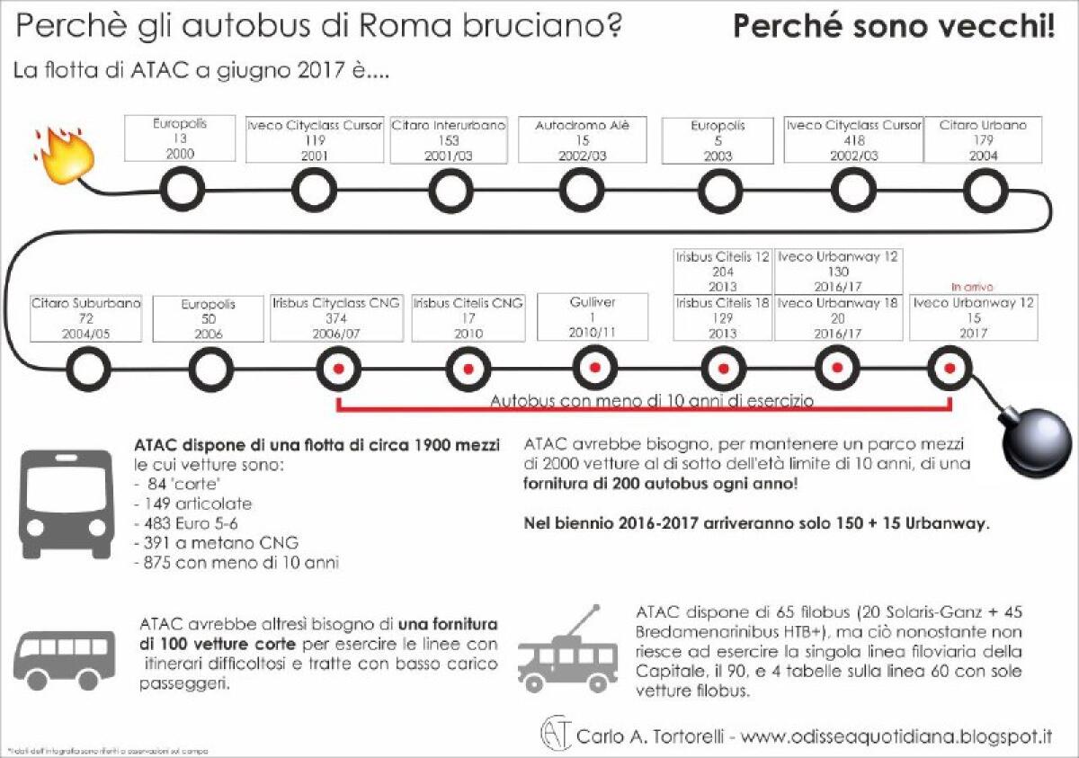 Perchè bruciano così tanti autobus a Roma? - 