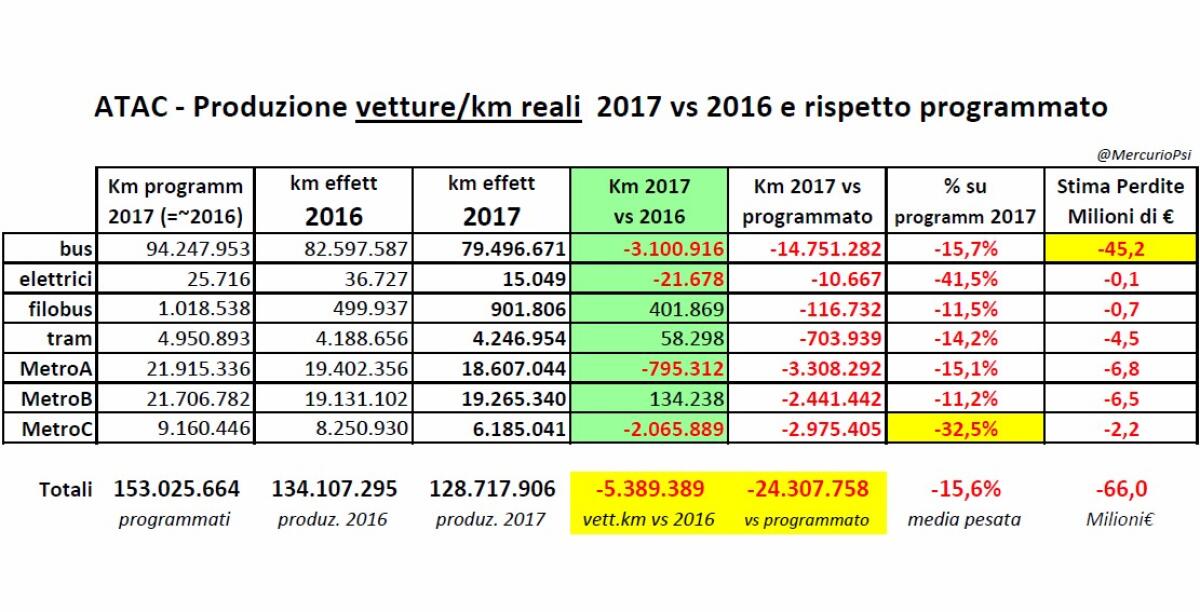 Il Bilancio Atac 2017 - 