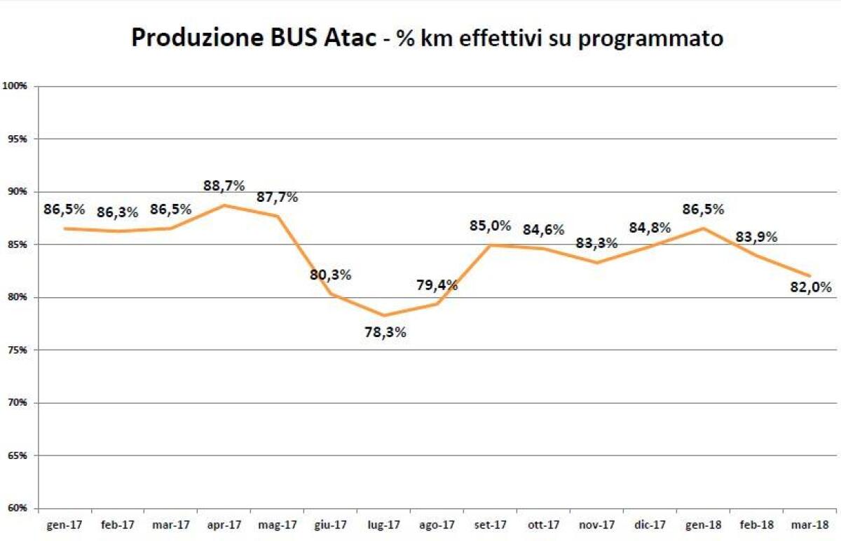 La produzione bus Atac nel primo trimestre 2018 - 