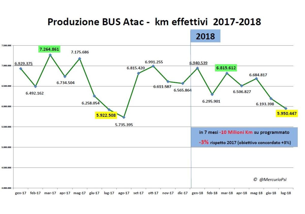 Atac, i dati di luglio - 