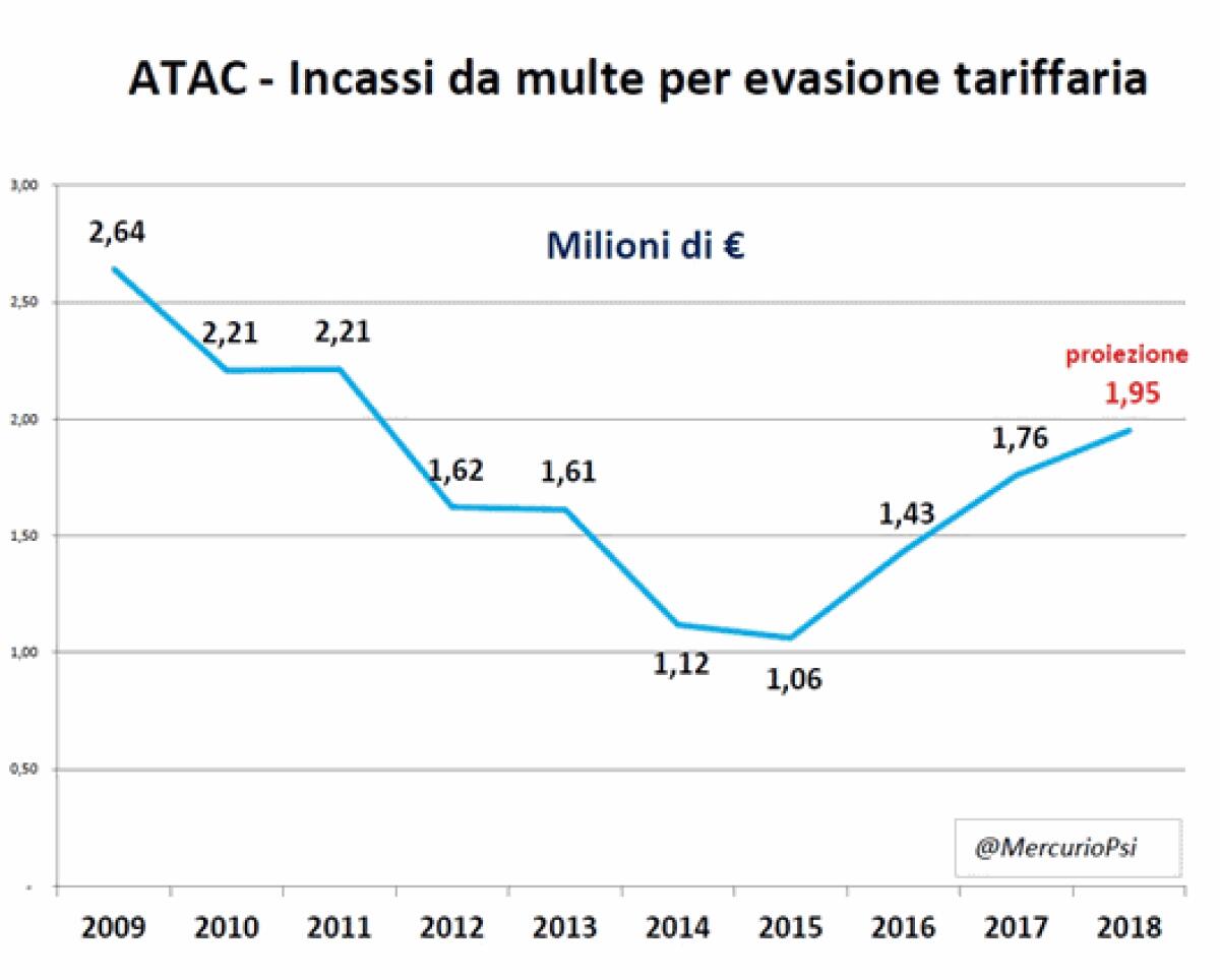 Atac: Evasione, multe, incassi - 