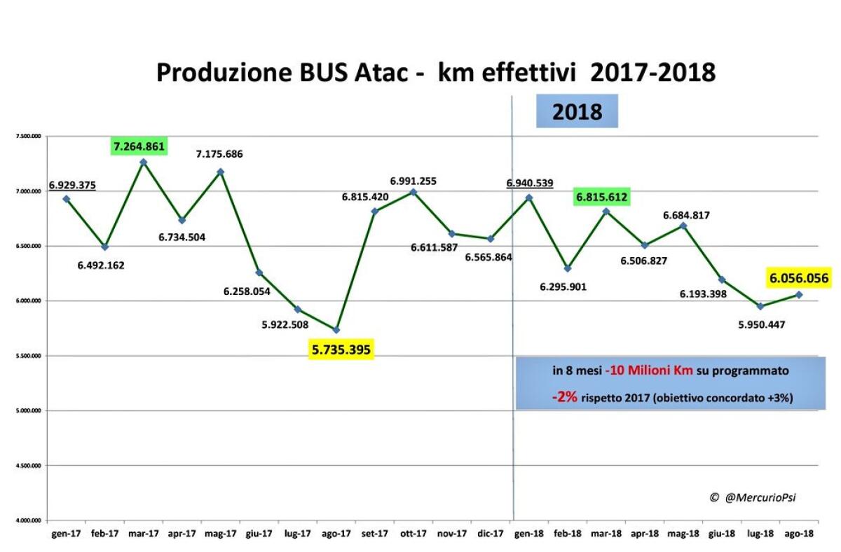 Atac: i dati della produzione di agosto - 