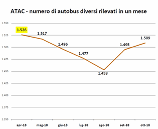 atac - numero di autobus diversi rilevati in un mese
