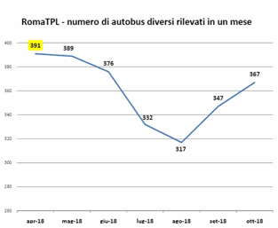 romatpl - numero di autobus diversi rilevati in un mese