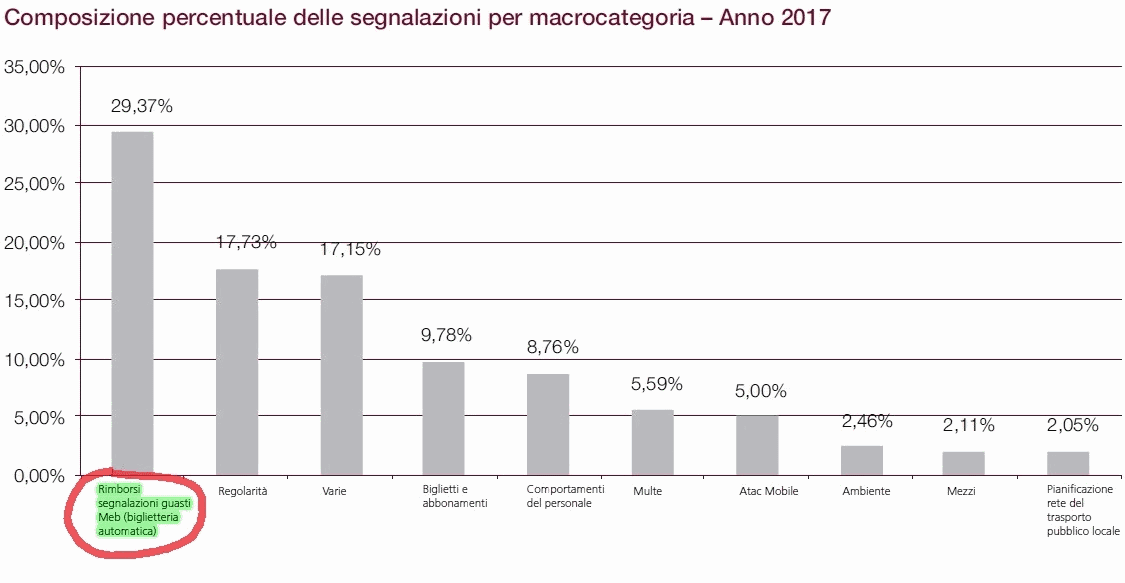 un anno di Atac - segnalazioni degli utenti