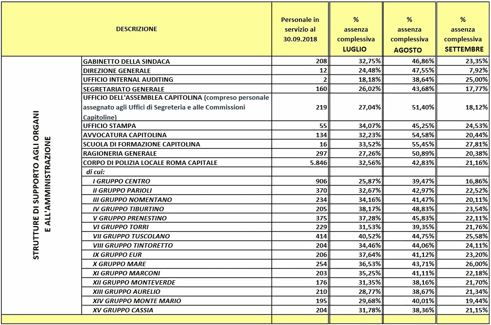assenteismo comune di Roma