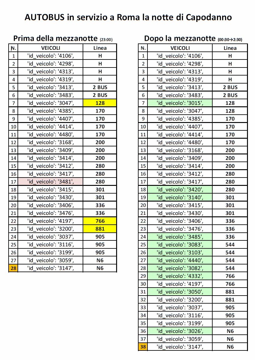 il capodanno atac - gli autobus in servizio
