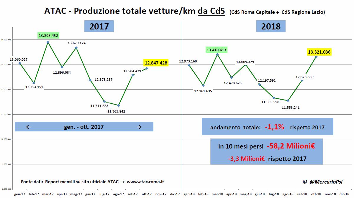 Atac – “Usciti” i dati di produzione dei primi 10 mesi 2018 - 