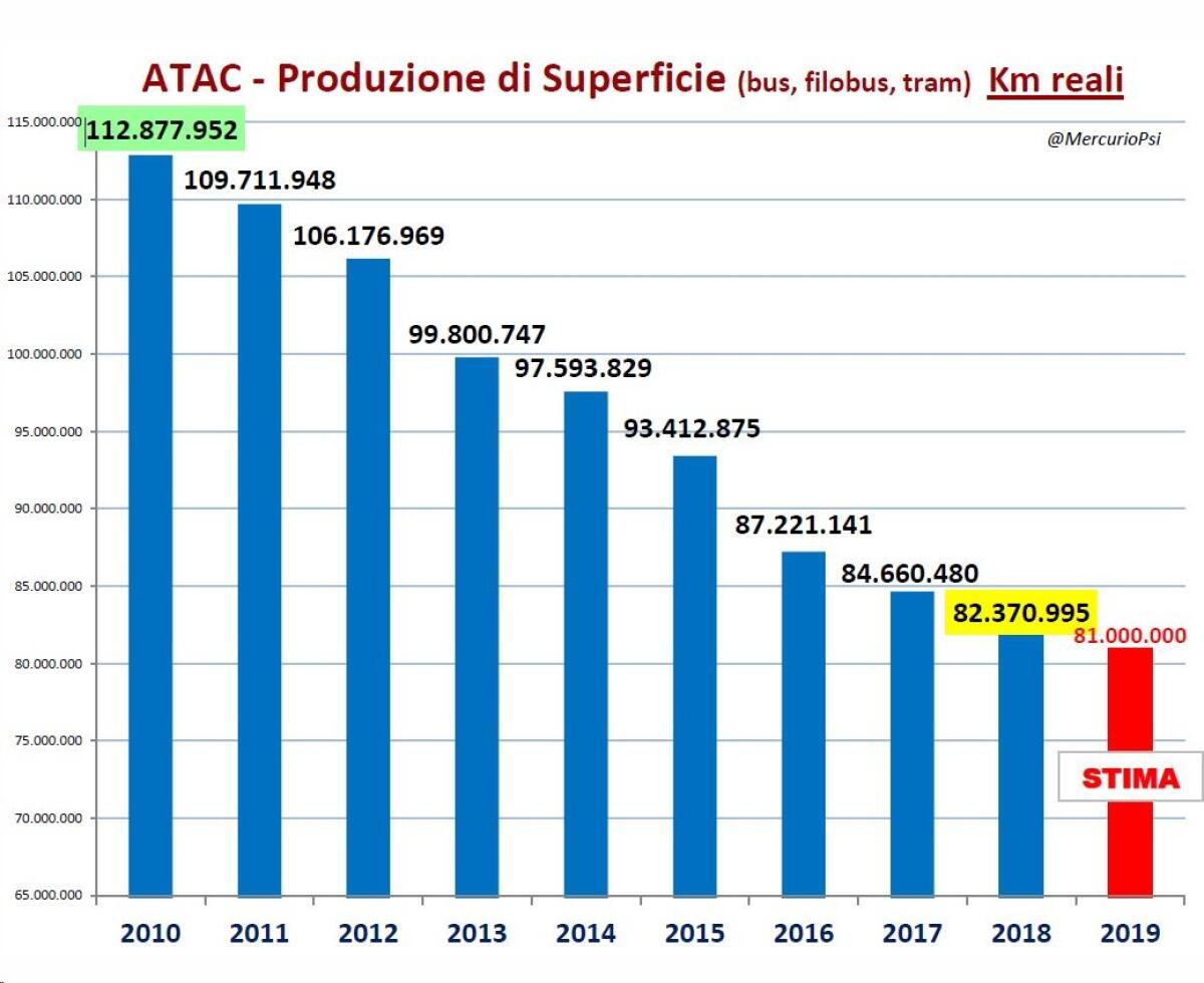 Atac: la produzione dei mezzi di superficie - 