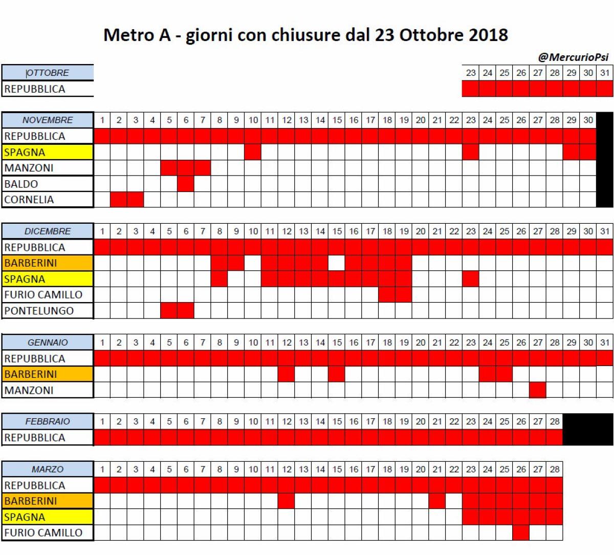 5 mesi di chiusure delle scale mobili della Metro A - 