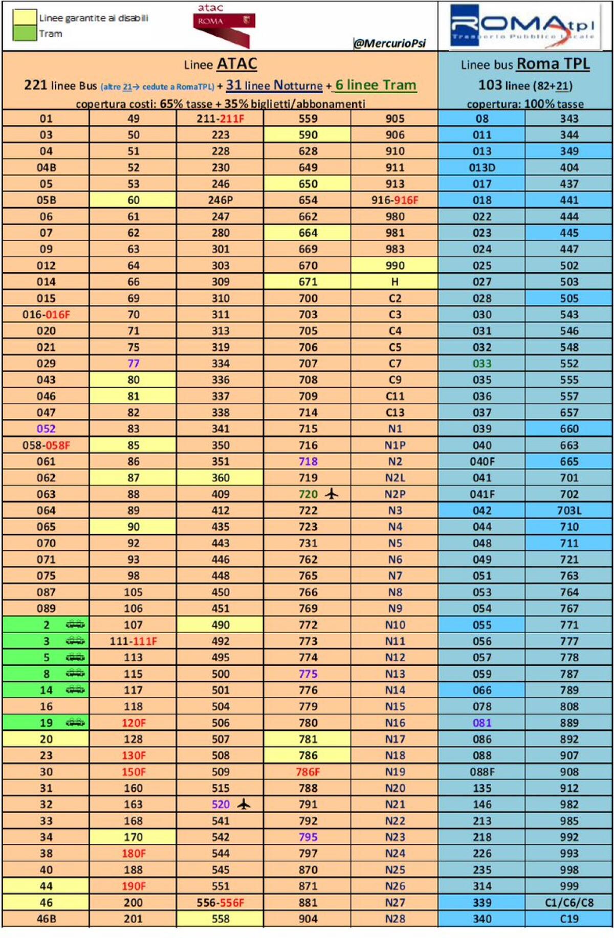 Situazione Trasporto Pubblico Roma venerdì 29 marzo - 