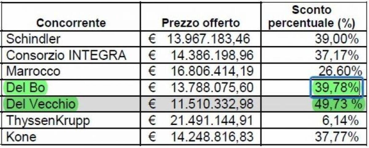 Le gare al massimo ribasso - 