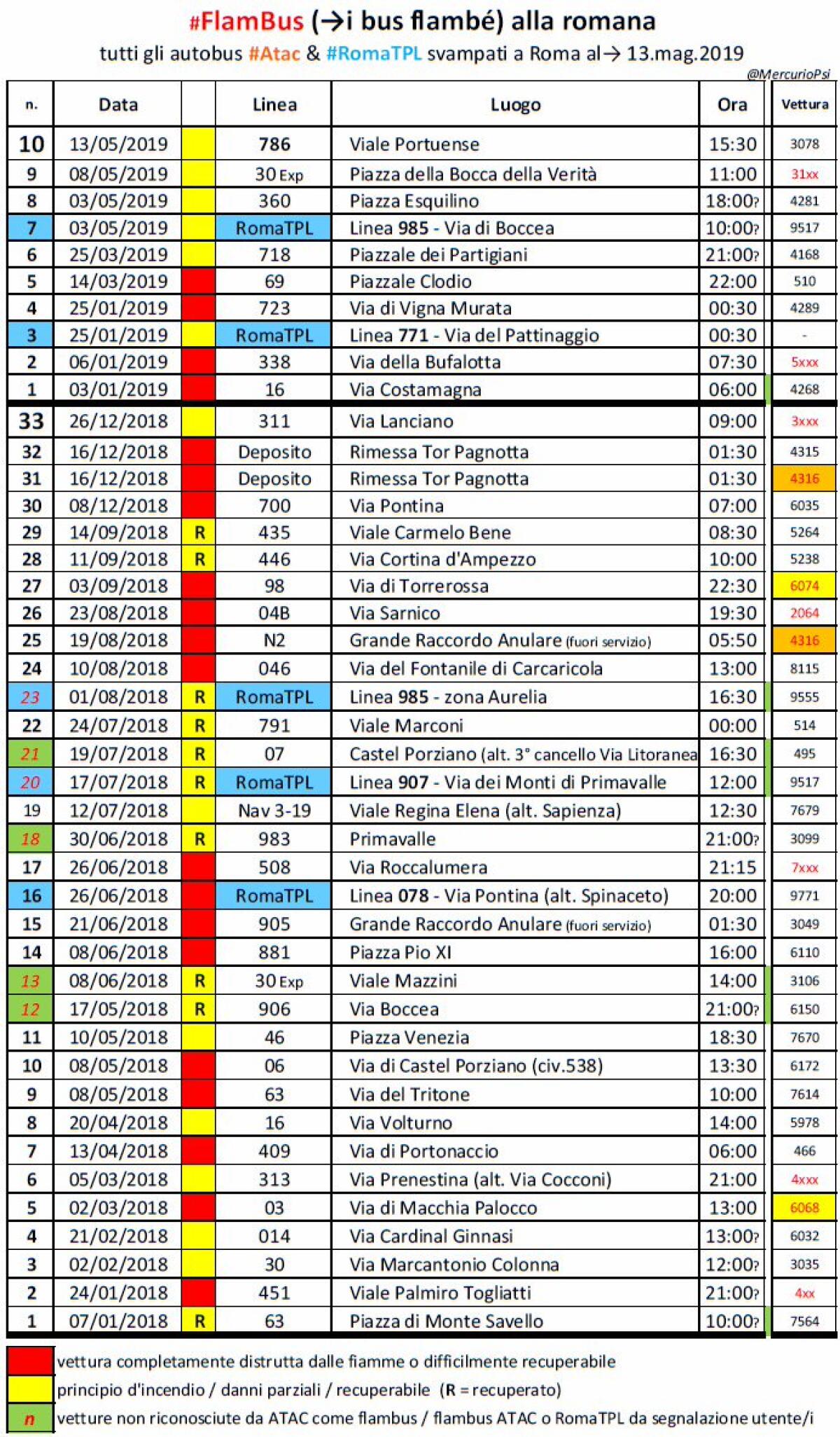 Situazione Trasporto Pubblico Roma martedì 14 maggio - 