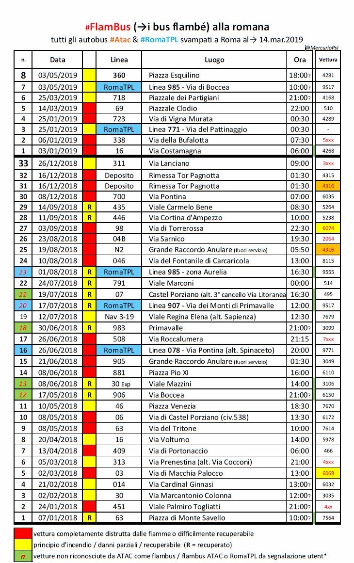 lista Flambus Maggio 2019