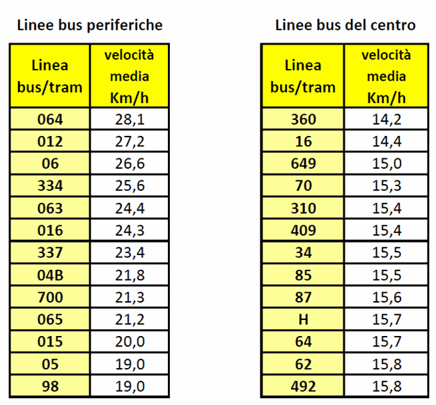 bus periferia - bus centro
