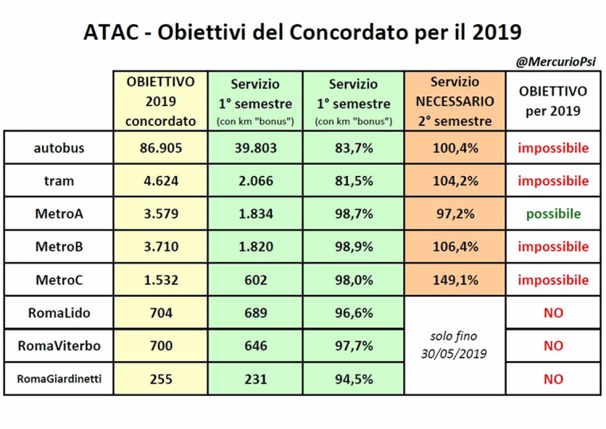 ATAC - matematicamente fallito il 2019, resta in corsa solo MetroA (per ora) - 