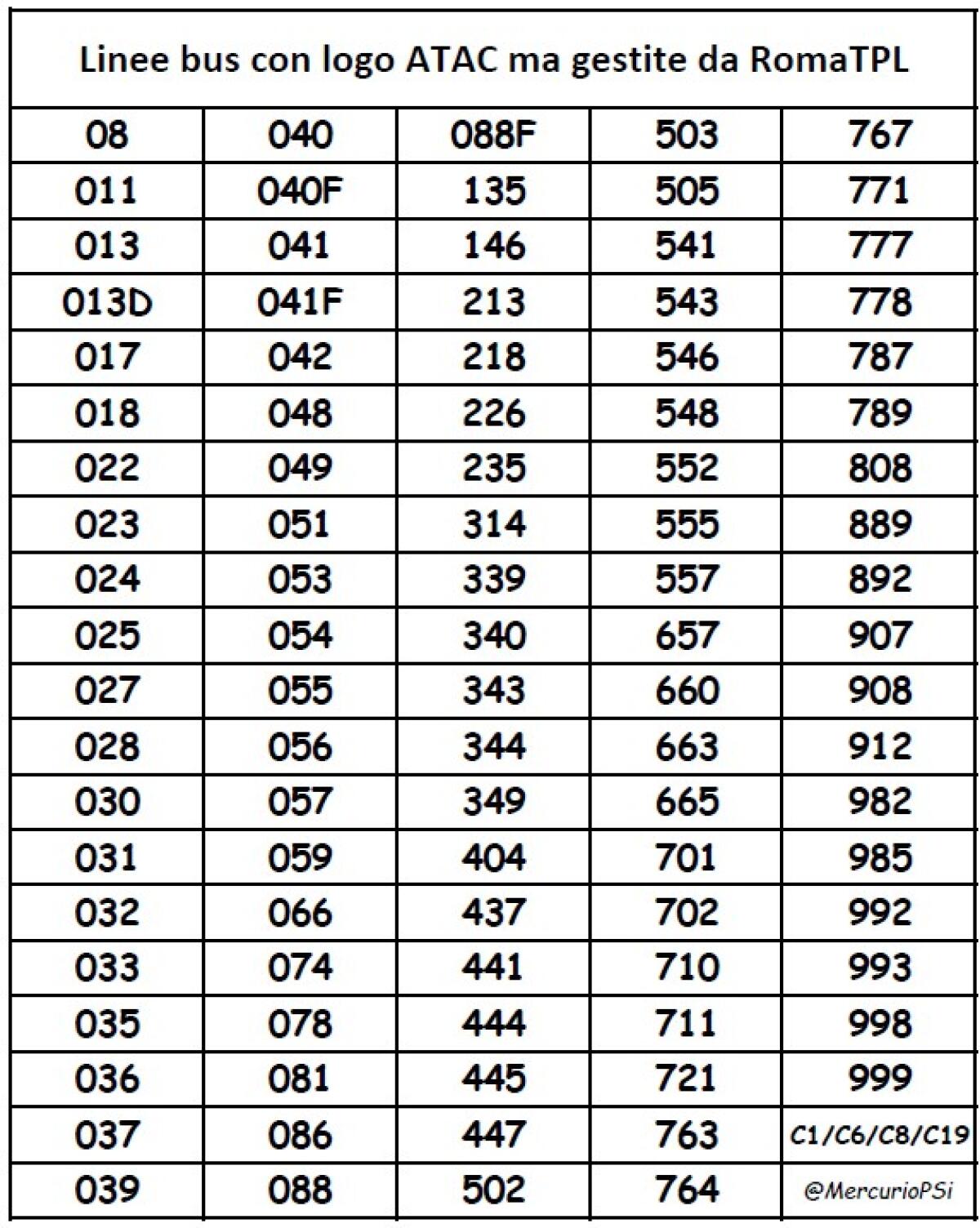 Situazione del trasporto pubblico di Roma lunedì 16 settembre - 
