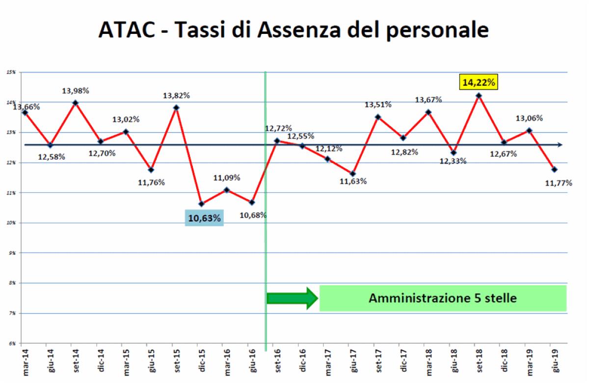 ATAC – l’assenteismo ha le gambe corte - 