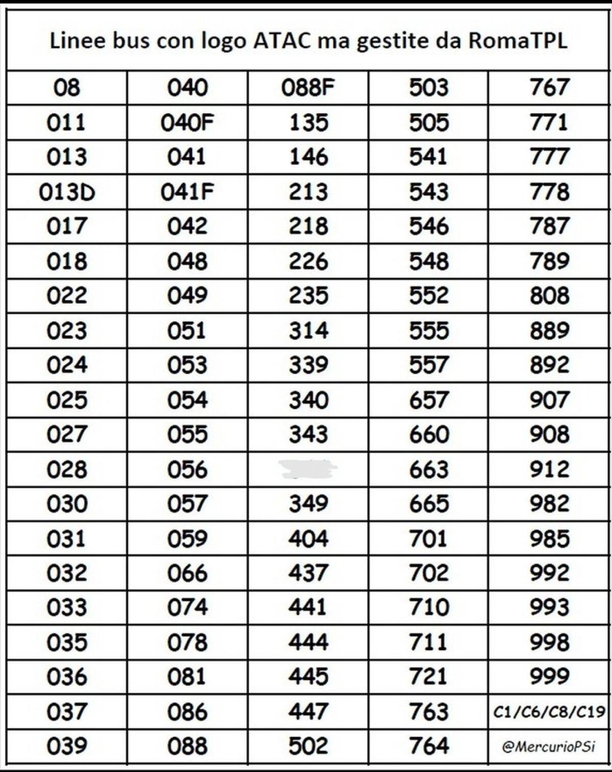 Situazione del trasporto pubblico di Roma di lunedì 18 novembre - 