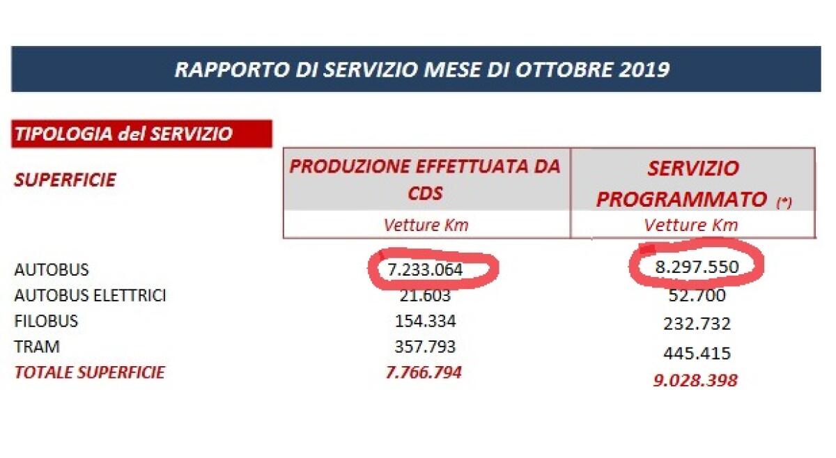 La produzione Atac di ottobre - 