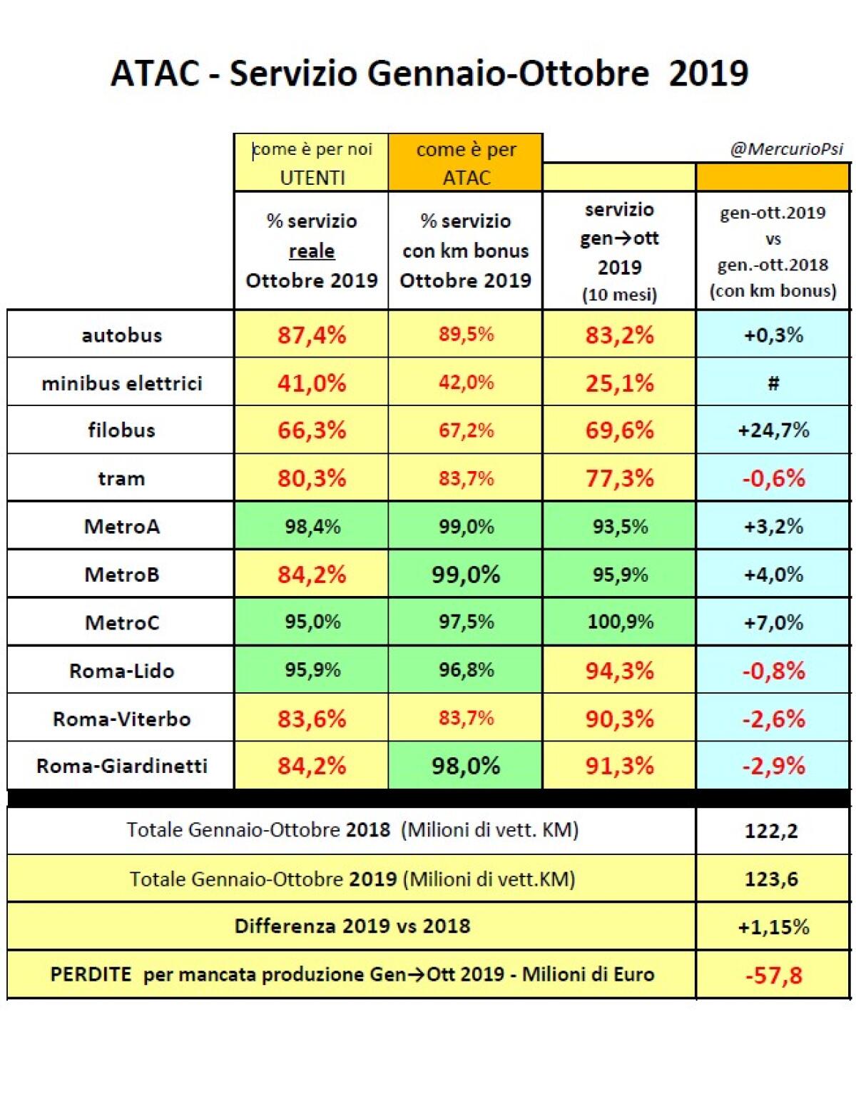 Atac: I numeri ufficiali del servizio di Ottobre - 