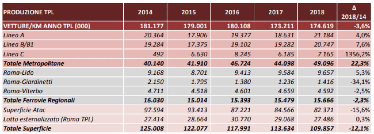 Lo stato di salute del trasporto pubblico di Roma - 