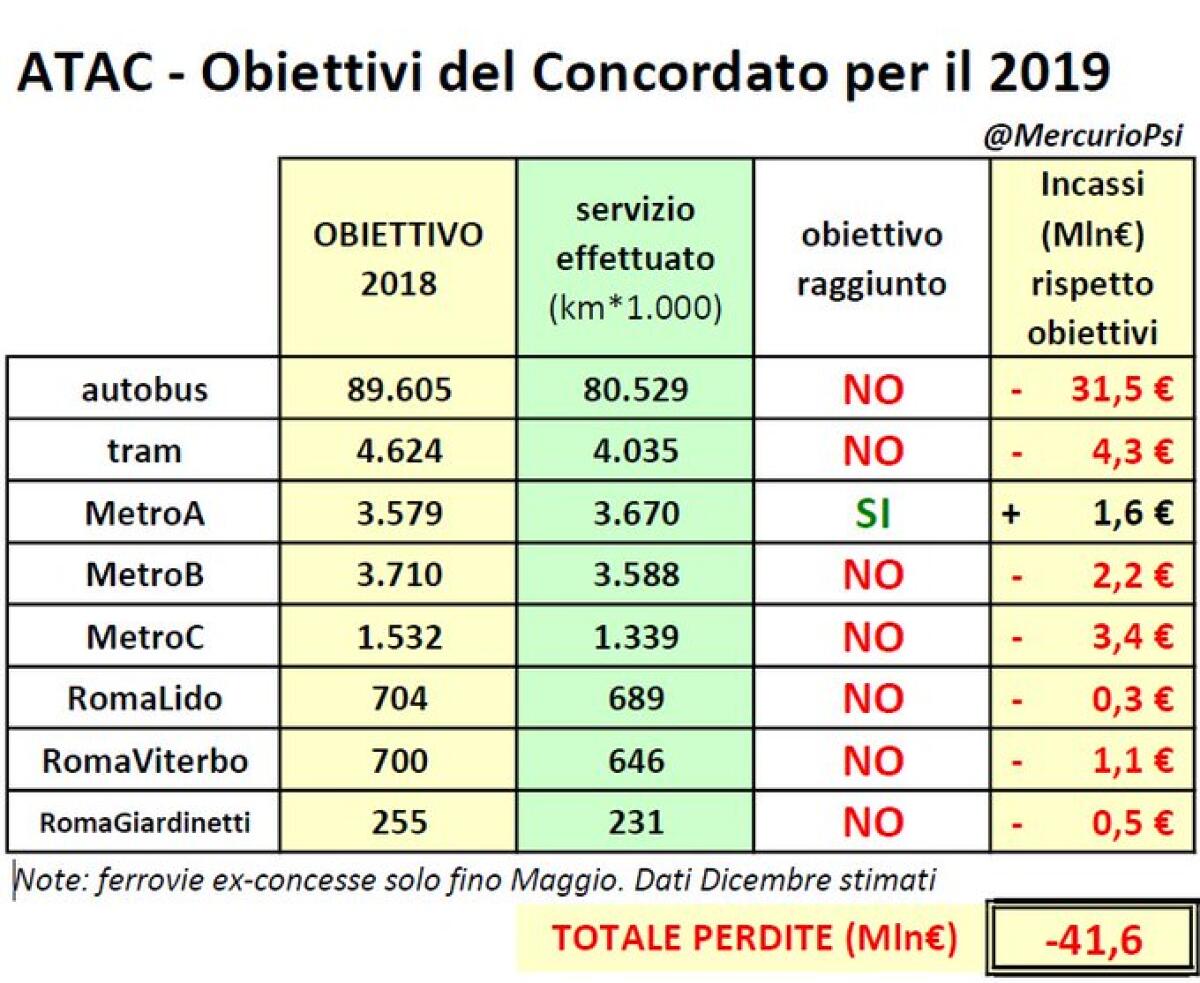 Situazione del trasporto pubblico di Roma di mercoledì 29 gennaio - 