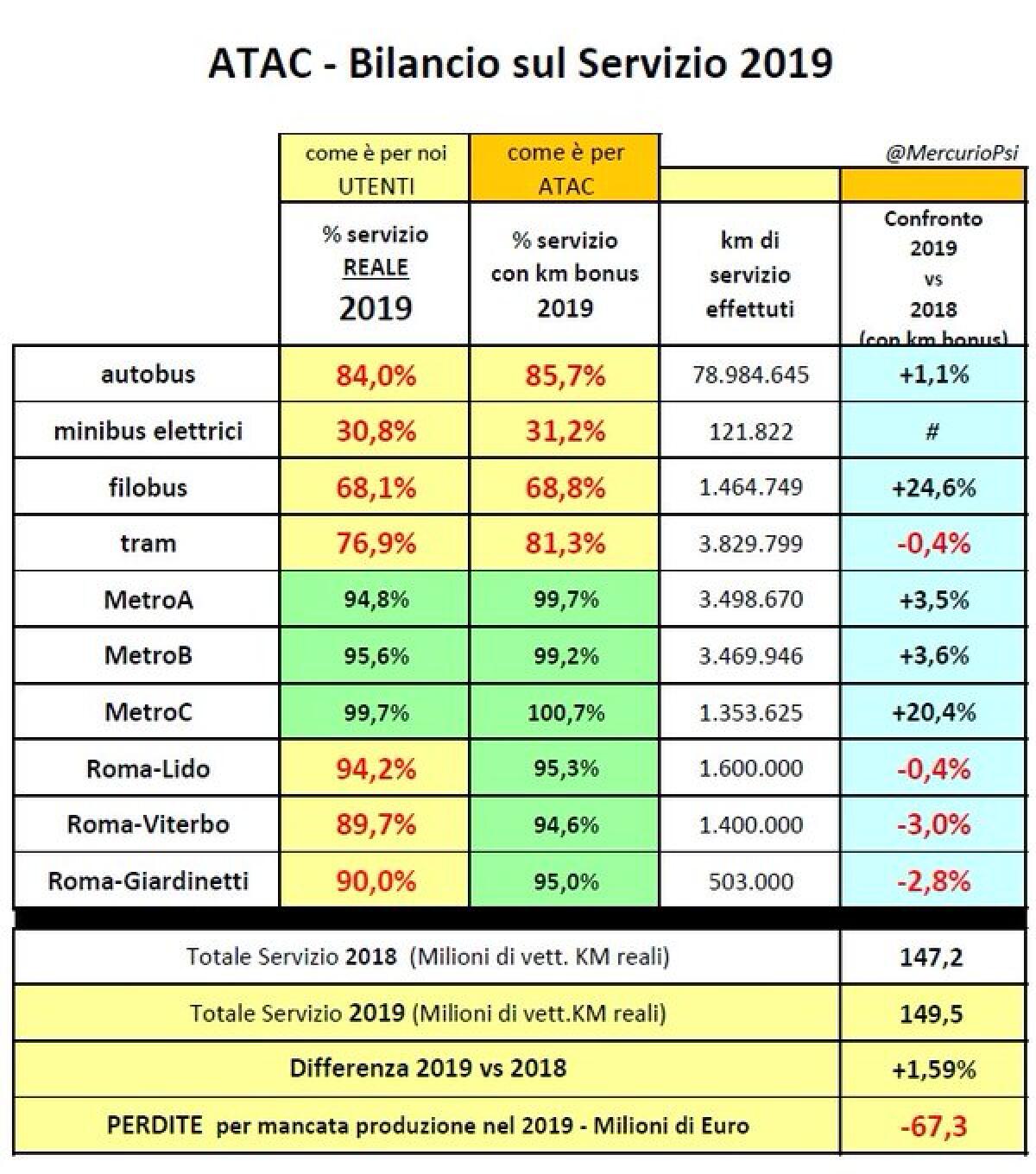 Atac, la produzione del 2019, una prima analisi - 