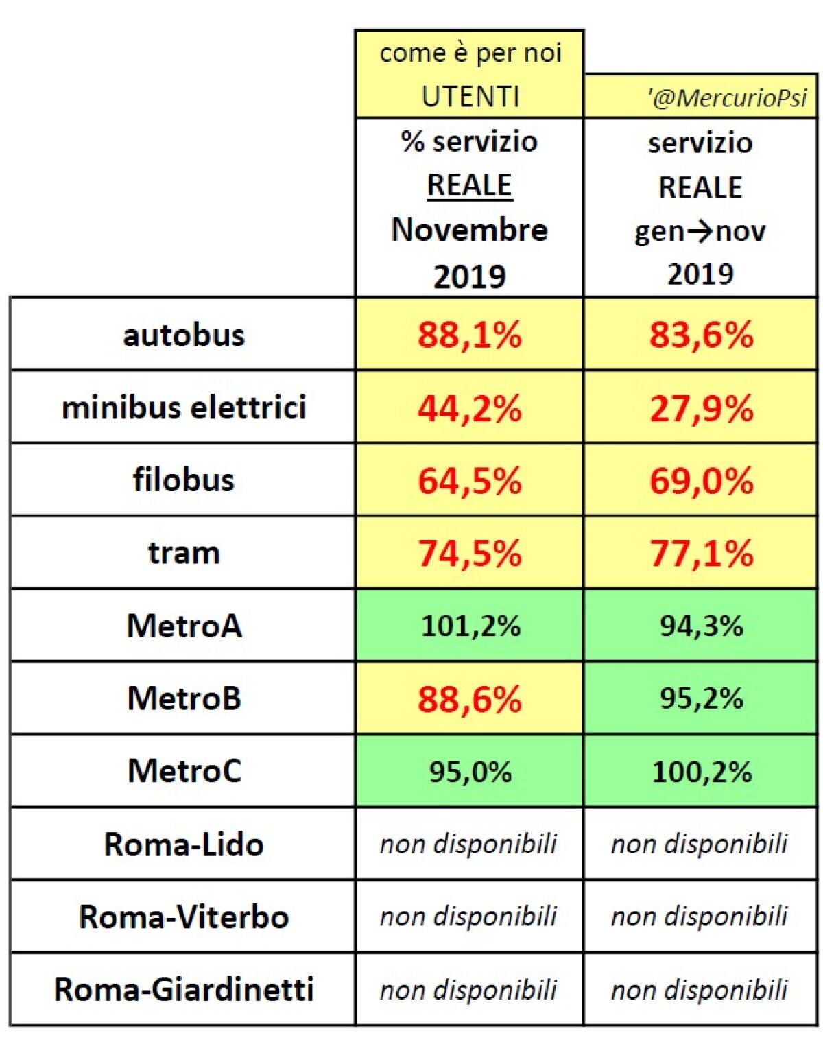 Situazione del trasporto pubblico di Roma di lunedi 20 gennaio - 