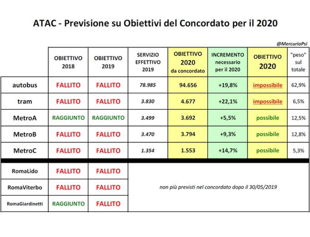 Atac: i dati e la propaganda - 