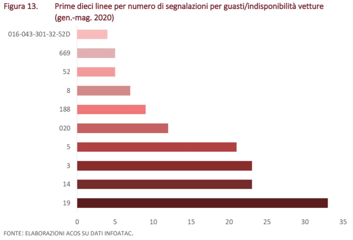 Le 10 linee bus Atac peggiori di Roma - 