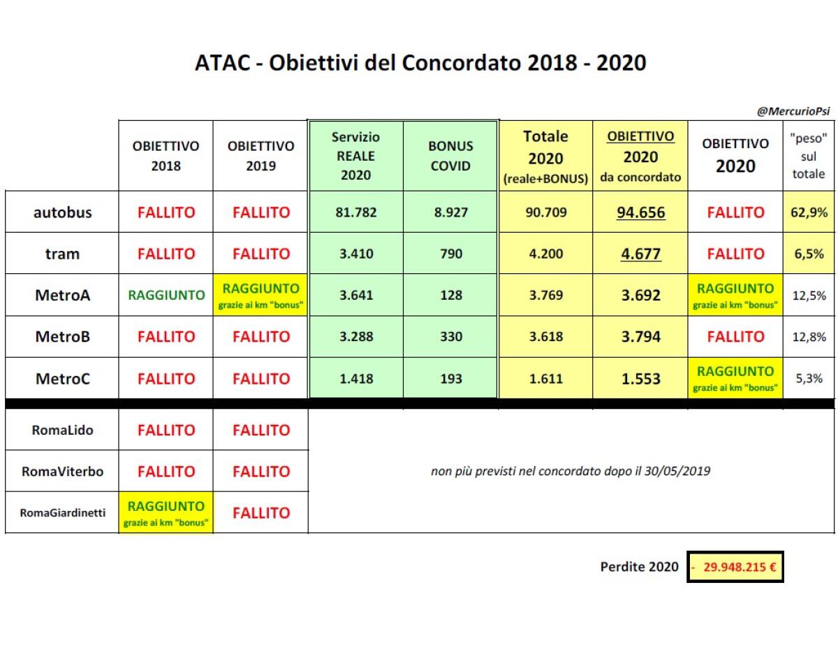Gli obiettivi (falliti) di Atac - 