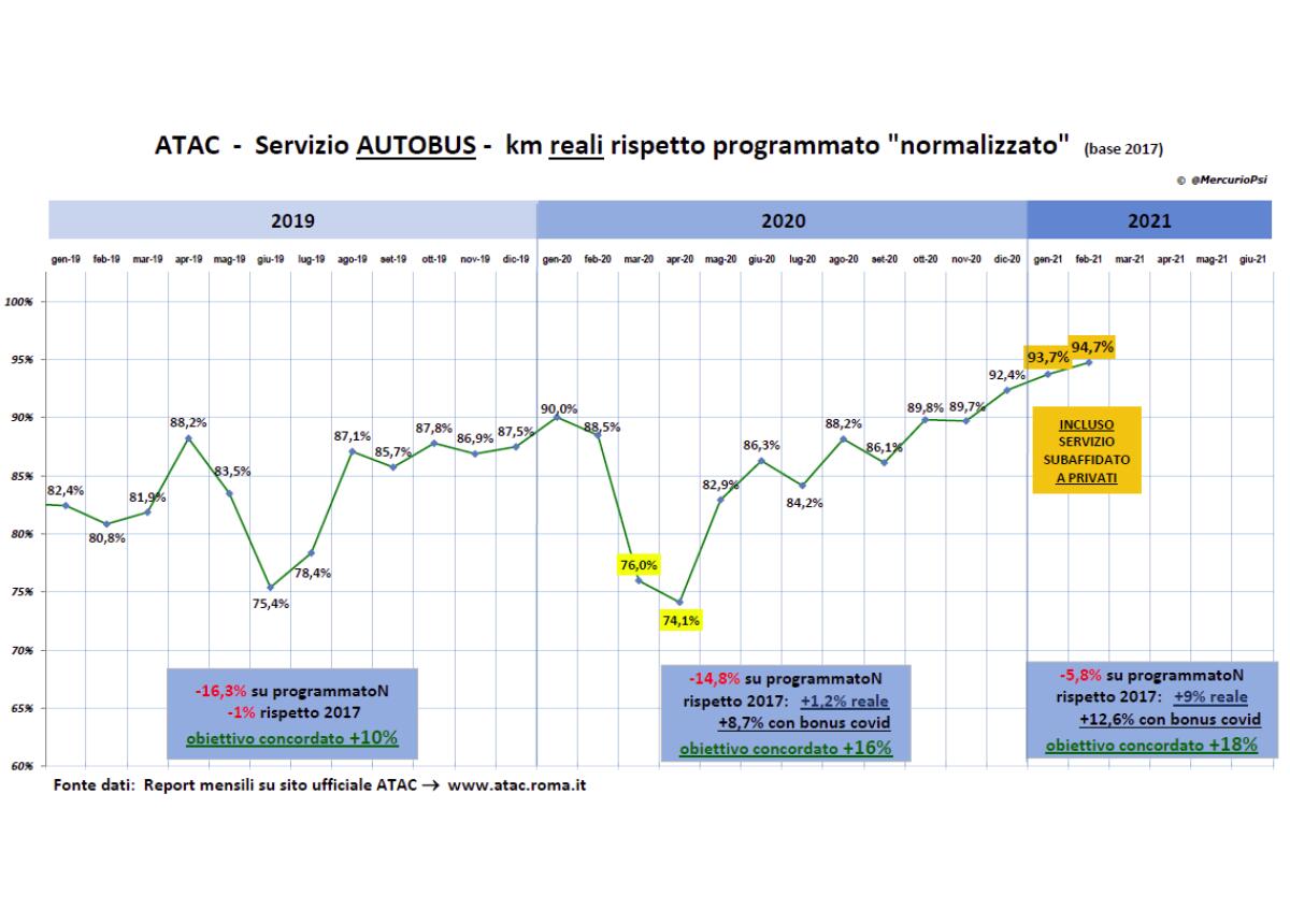 Atac: la produzione del mese di febbraio - 