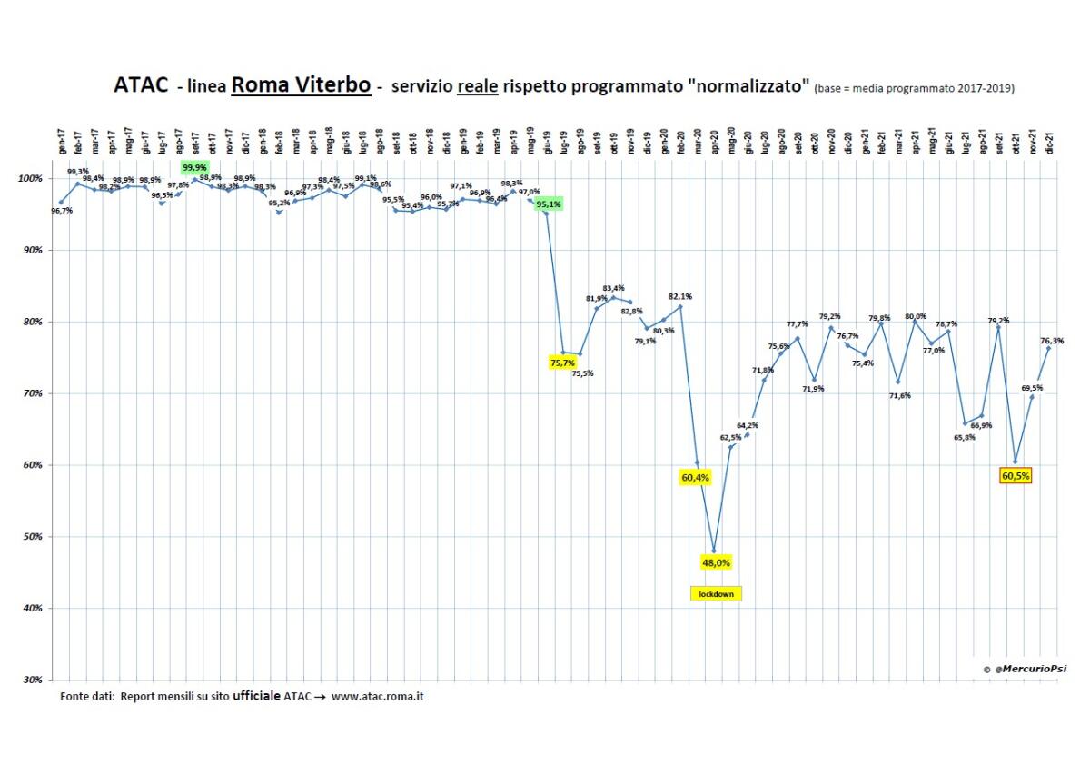 Il pessimo servizio della Roma-Viterbo - 