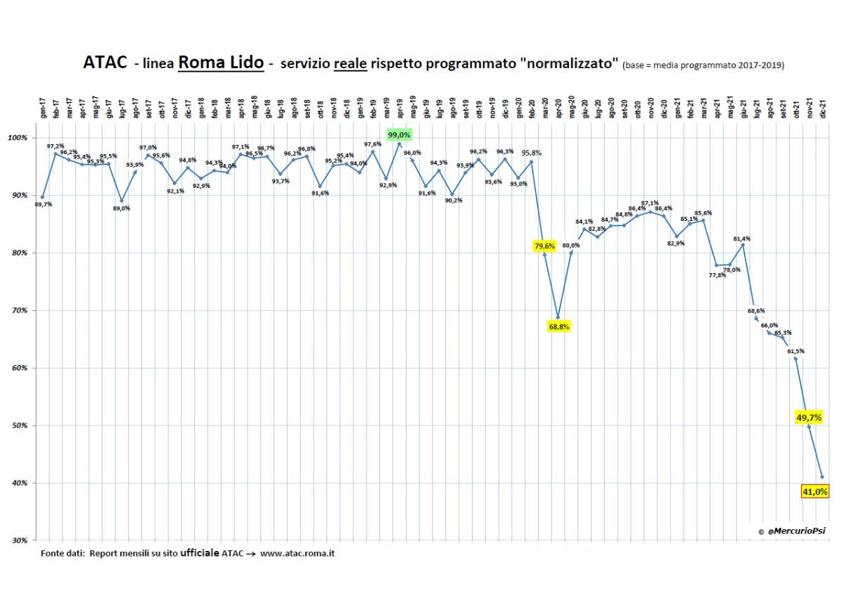 La frequenza della Roma-Lido - 