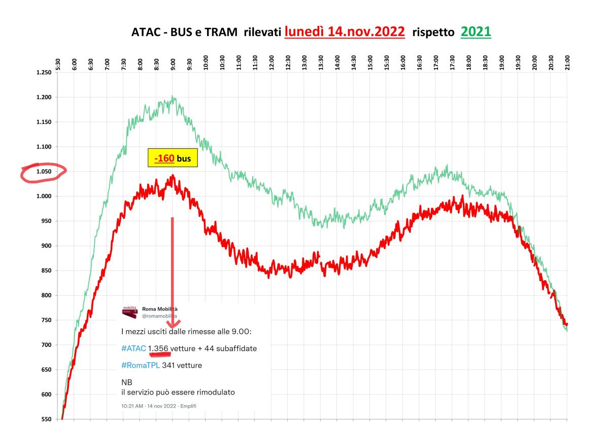 La drammatica situazione dei bus a Roma - 