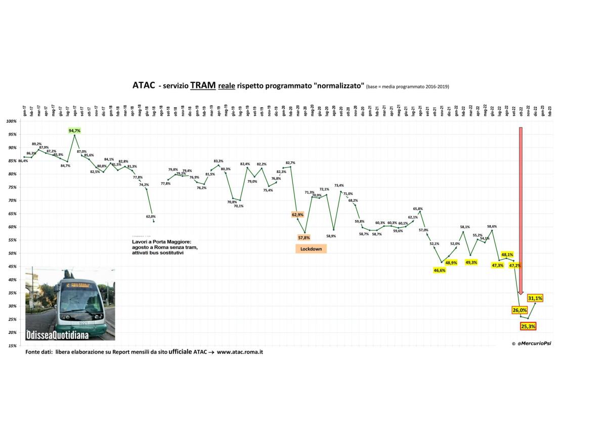 L'inesistente servizio tramviario della Capitale - 