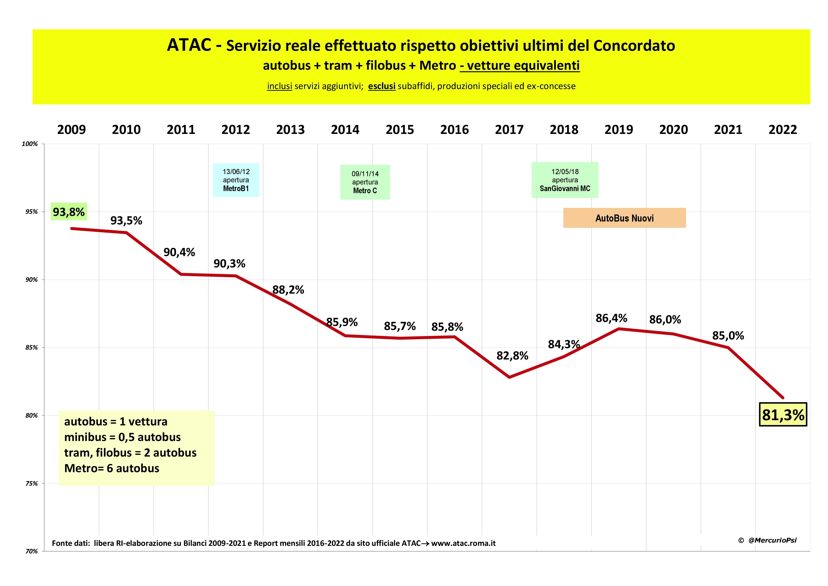 Atac: Il servizio reale