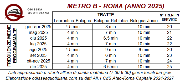 Metro B: da maggio 2025 previsti treni ogni 4 minuti