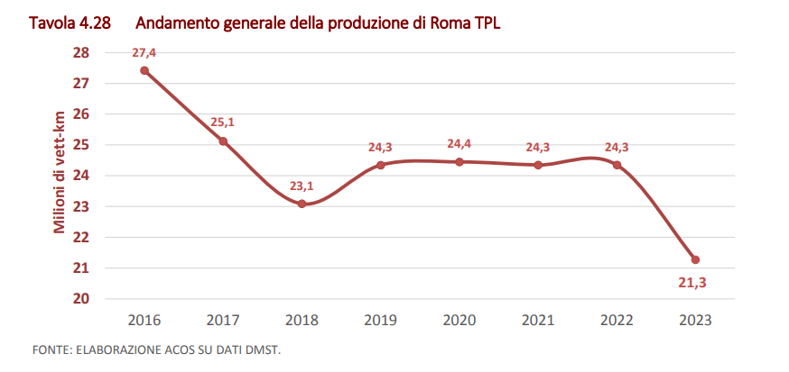 Atac, Patané: "Indagine AGCM singolare"