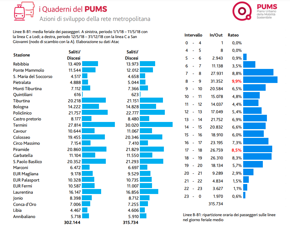 Metro B: da maggio 2025 previsti treni ogni 4 minuti
