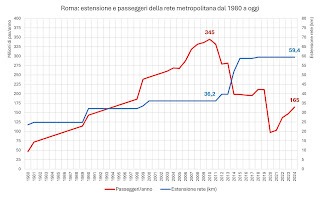 passeggeri metro vs lunghezza
